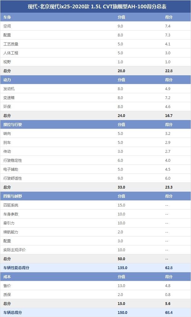 现代-北京现代ix25-2020款 1.5L CVT旗舰型AH-100得分总表